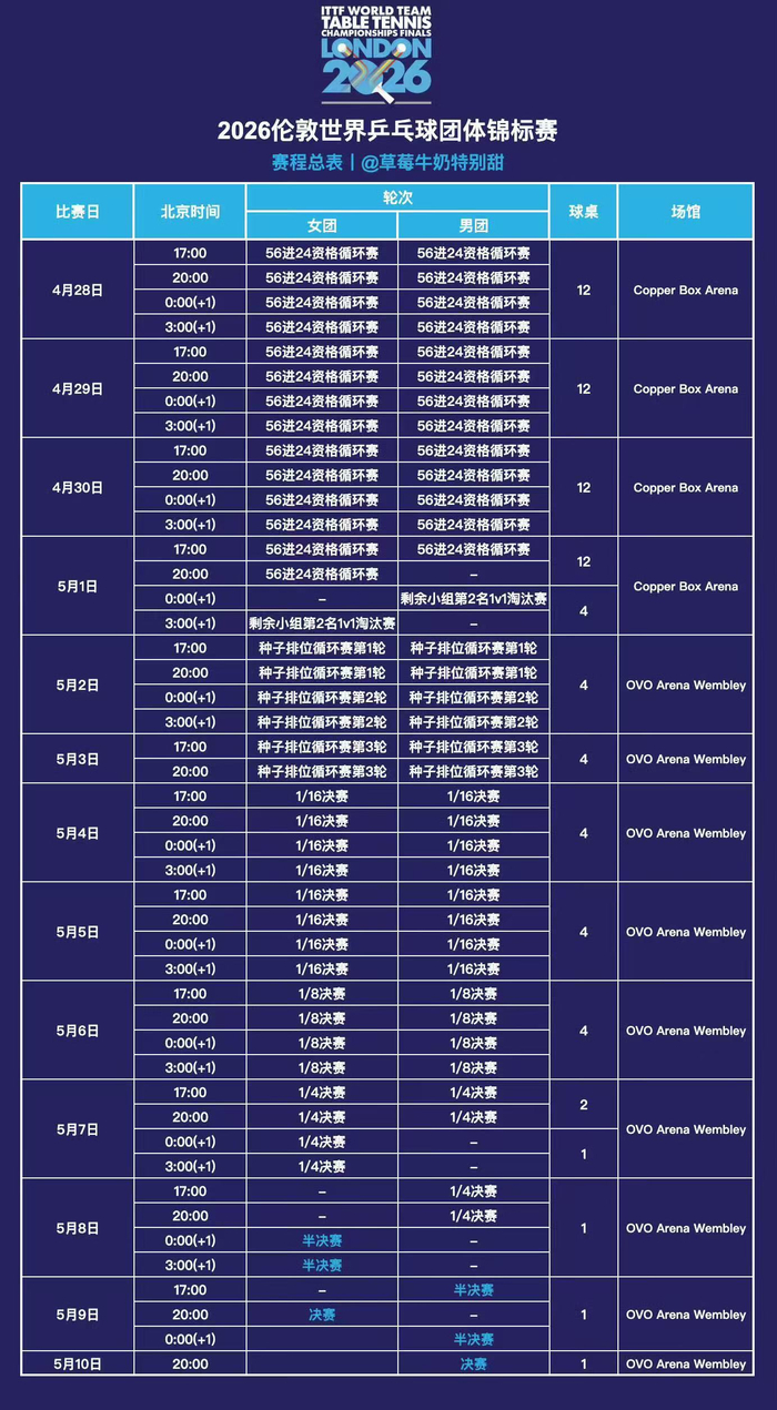 德国乒协炮轰世乒赛赛制：孙颖莎陷“魔鬼赛程