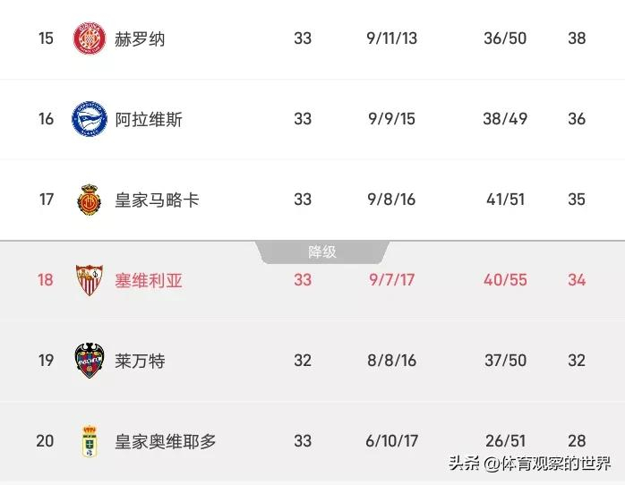 塞维利亚客场遭奥萨苏纳绝杀 两连败暴露保级隐